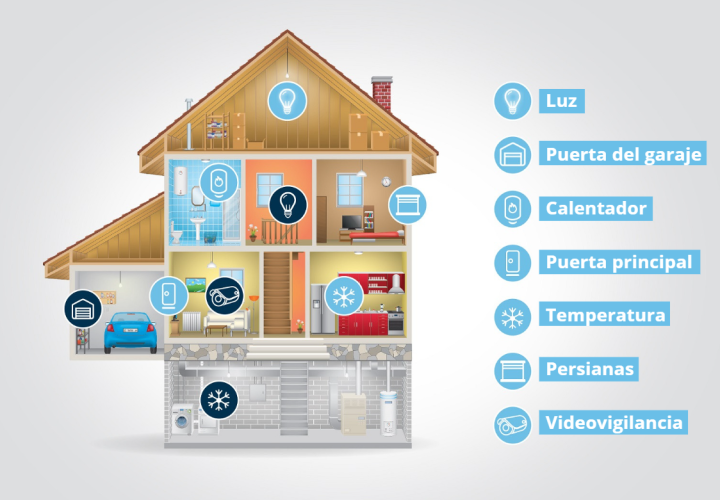Mapa de diferentes sitios en un hogar en el que se aplica Smart Home para mejorarlos